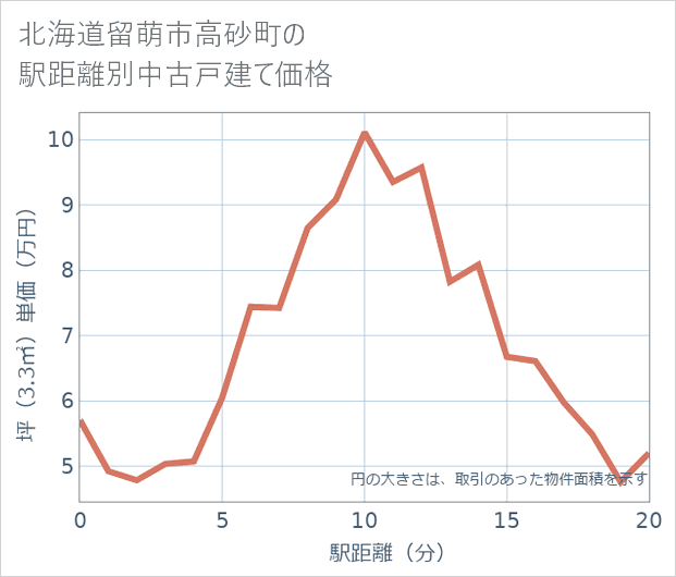 北海道留萌市高砂町の徒歩距離別の中古戸建て坪単価