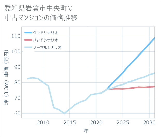 愛知県岩倉市中央町の中古マンション価格推移