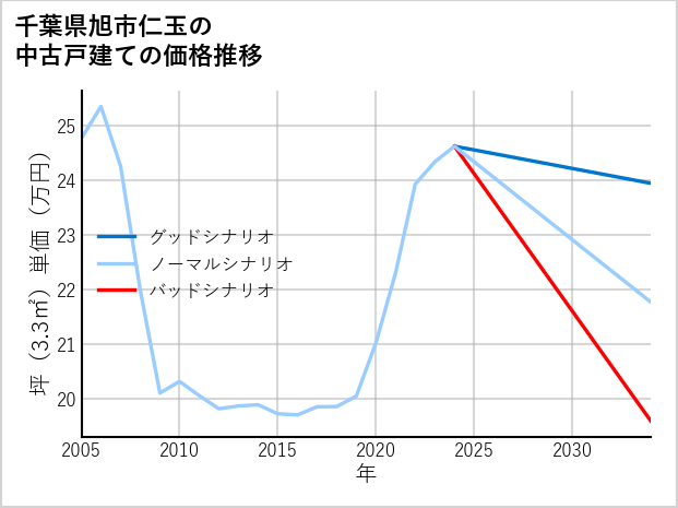 千葉県旭市仁玉の中古戸建て価格推移