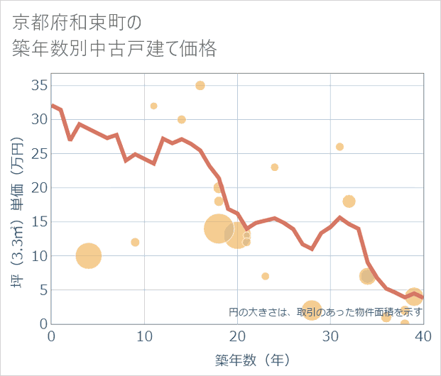 京都府和束町の築年数別の中古戸建て坪単価