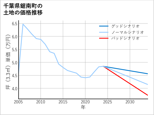 千葉県鋸南町吉浜の土地価格推移