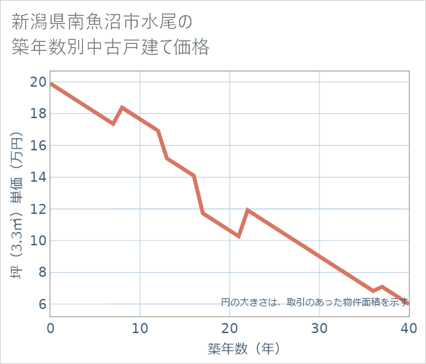 新潟県南魚沼市水尾の築年数別の中古戸建て坪単価