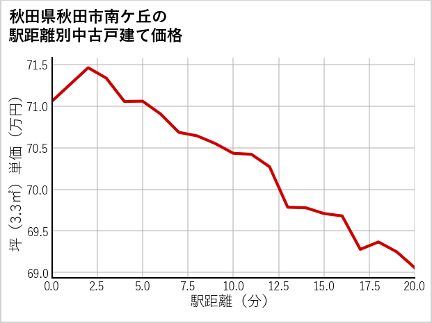 秋田県秋田市南ケ丘の徒歩距離別の中古戸建て坪単価