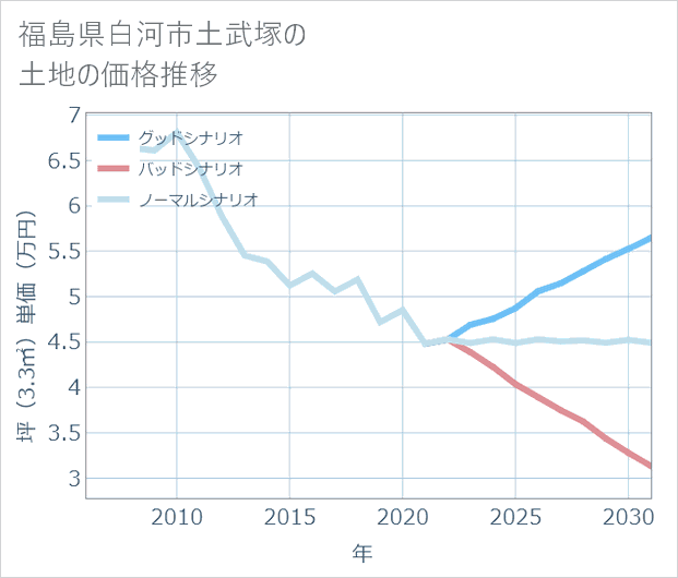 福島県白河市土武塚の土地価格推移