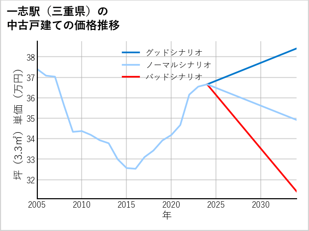 一志駅（三重県）の中古戸建て価格推移