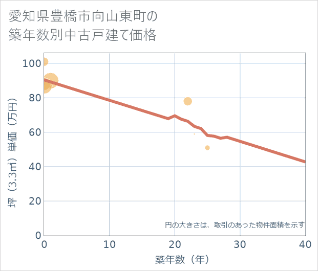 愛知県豊橋市向山東町の築年数別の中古戸建て坪単価