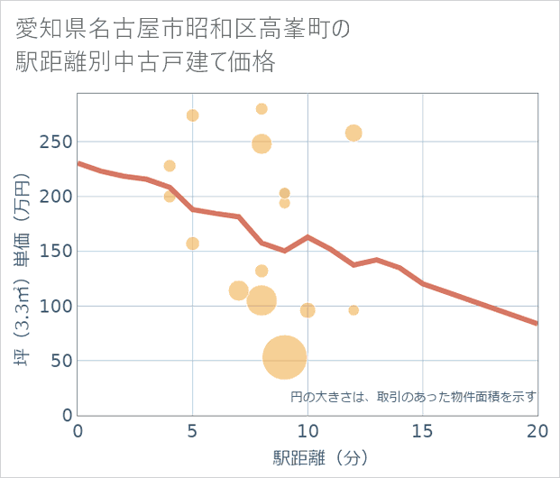 愛知県名古屋市昭和区高峯町の徒歩距離別の中古戸建て坪単価