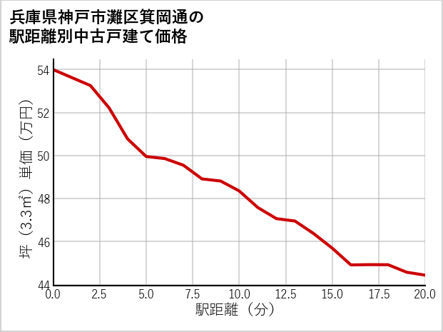 兵庫県神戸市灘区箕岡通の徒歩距離別の中古戸建て坪単価