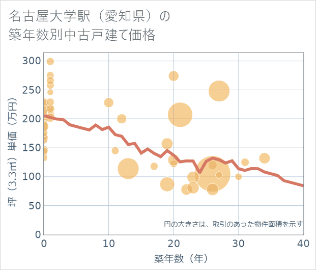 名古屋大学駅(愛知県)の築年数別の中古戸建て坪単価