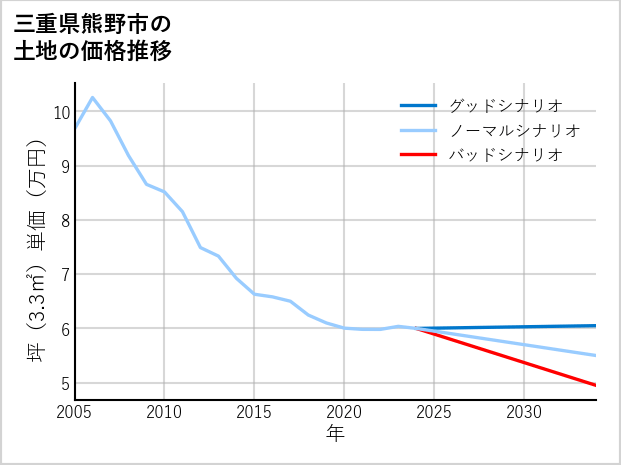 三重県熊野市有馬町の土地価格推移