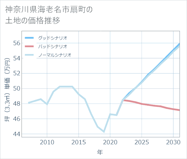 神奈川県海老名市扇町の土地価格推移