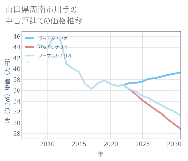 山口県周南市川手の中古戸建て価格推移