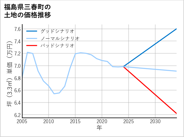 福島県三春町の土地価格推移