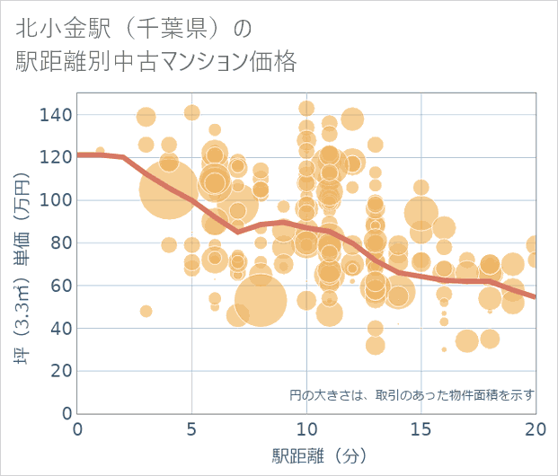 北小金駅(千葉県)の徒歩距離別の中古マンション坪単価