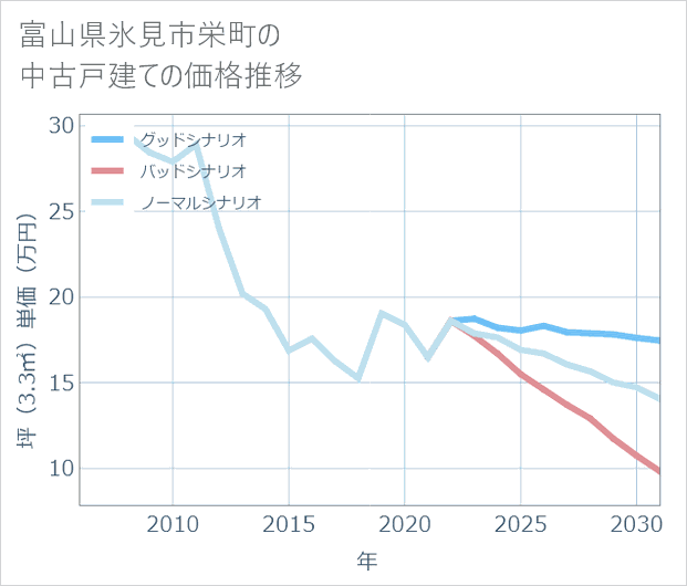富山県氷見市栄町の中古戸建て価格推移