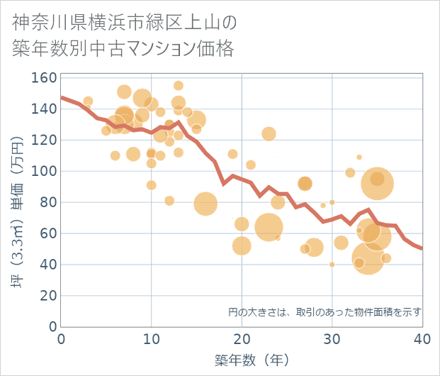 神奈川県横浜市緑区上山の築年数別の中古マンション坪単価