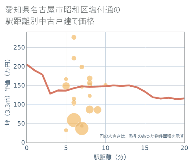 愛知県名古屋市昭和区塩付通の徒歩距離別の中古戸建て坪単価