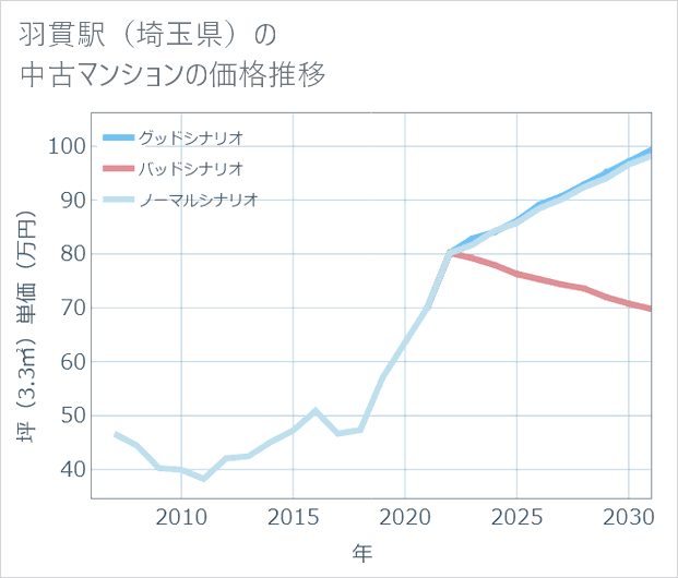 羽貫駅(埼玉県)の中古マンション価格推移
