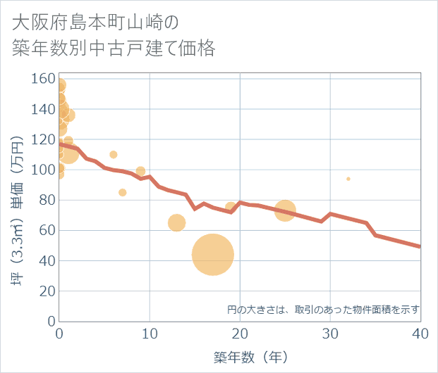 大阪府島本町山崎の築年数別の中古戸建て坪単価