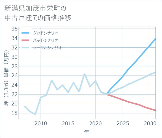 新潟県加茂市栄町の中古戸建て価格推移