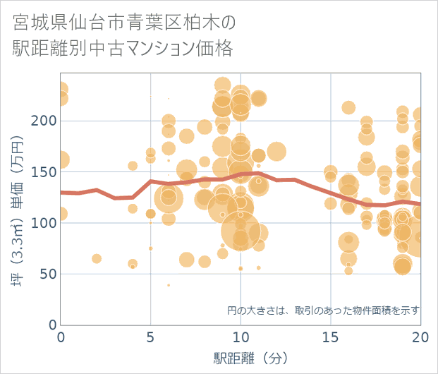 宮城県仙台市青葉区柏木の徒歩距離別の中古マンション坪単価