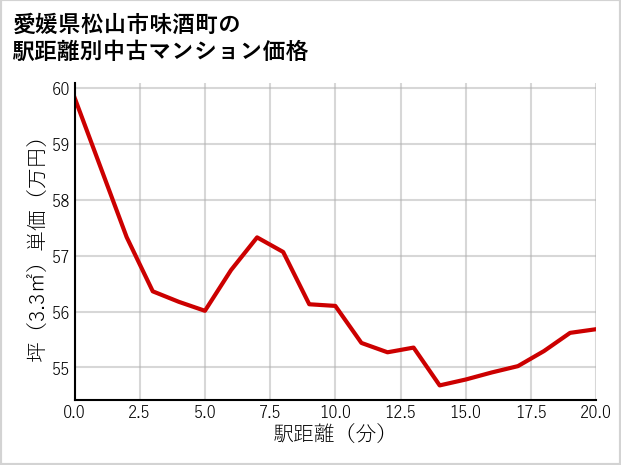 愛媛県松山市味酒町の徒歩距離別の中古マンション坪単価