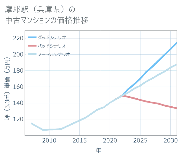 摩耶駅(兵庫県)の中古マンション価格推移