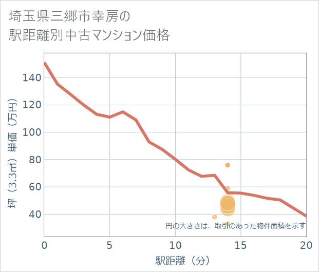 埼玉県三郷市幸房の徒歩距離別の中古マンション坪単価