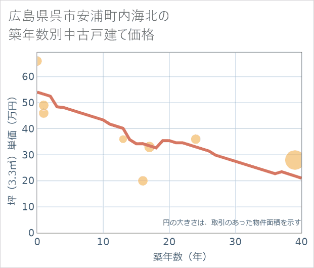 広島県呉市安浦町内海北の築年数別の中古戸建て坪単価