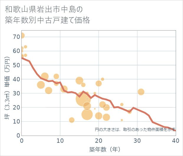 和歌山県岩出市中島の築年数別の中古戸建て坪単価