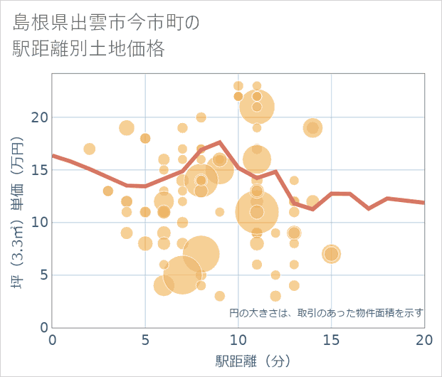 島根県出雲市今市町の徒歩距離別の土地坪単価