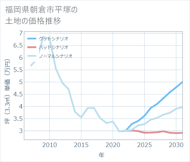 福岡県朝倉市平塚の土地価格推移