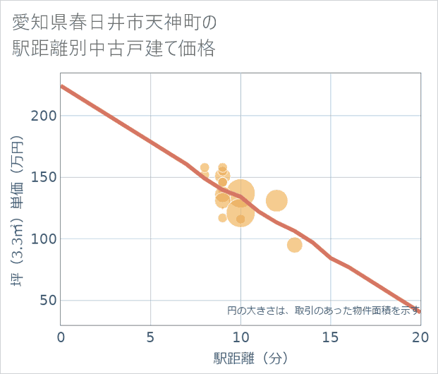 愛知県春日井市天神町の徒歩距離別の中古戸建て坪単価