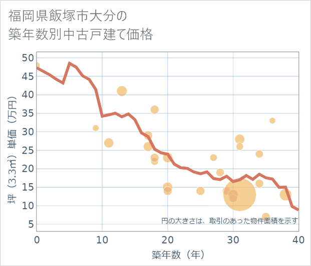福岡県飯塚市大分の築年数別の中古戸建て坪単価