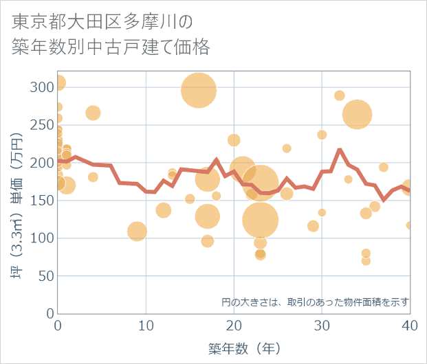 東京都大田区多摩川の築年数別の中古戸建て坪単価