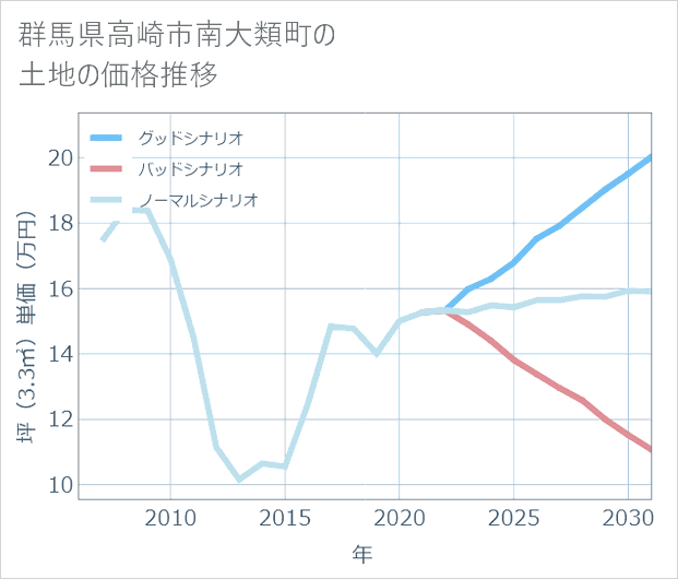 群馬県高崎市南大類町の土地価格推移