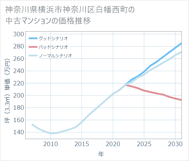 神奈川県横浜市神奈川区白幡西町の中古マンション価格推移