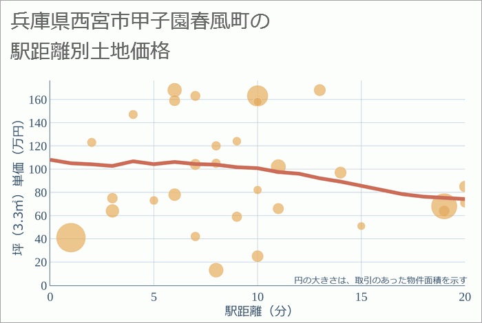 兵庫県西宮市甲子園春風町の徒歩距離別の土地坪単価