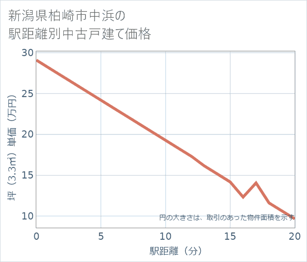 新潟県柏崎市中浜の徒歩距離別の中古戸建て坪単価