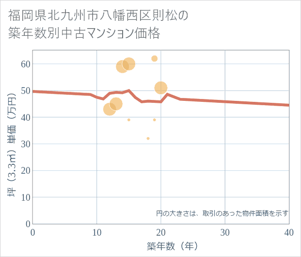 福岡県北九州市八幡西区則松の築年数別の中古マンション坪単価