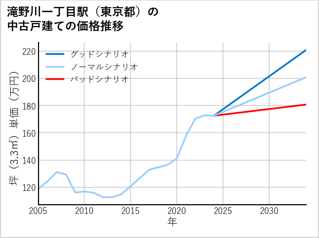 滝野川一丁目駅（東京都）の中古戸建て価格推移