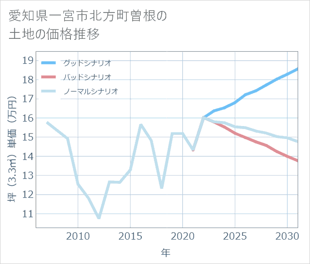 愛知県一宮市北方町曽根の土地価格推移