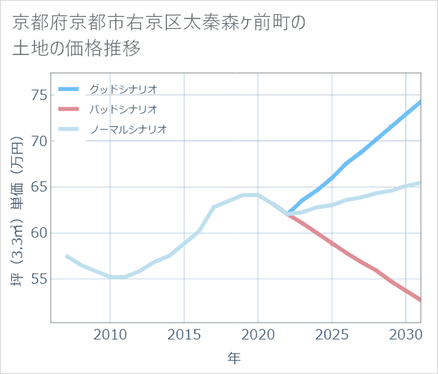 京都府京都市右京区太秦森ケ前町の土地価格推移