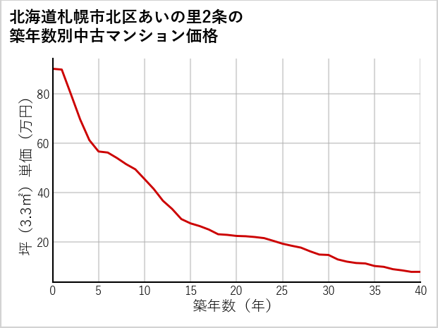 北海道札幌市北区あいの里2条の築年数別の中古マンション坪単価