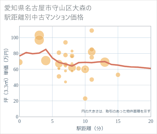 愛知県名古屋市守山区大森の徒歩距離別の中古マンション坪単価