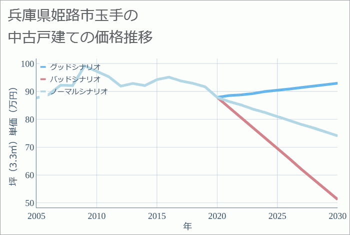 兵庫県姫路市玉手の中古戸建て価格推移