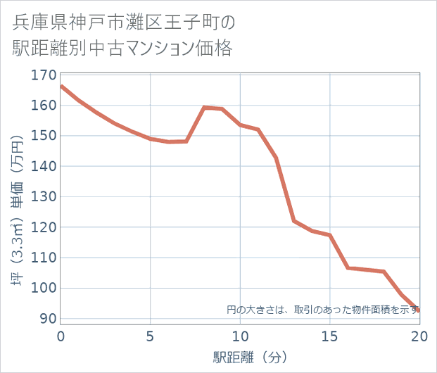 兵庫県神戸市灘区王子町の徒歩距離別の中古マンション坪単価