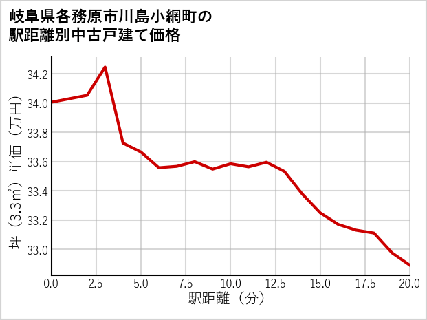 岐阜県各務原市川島小網町の徒歩距離別の中古戸建て坪単価