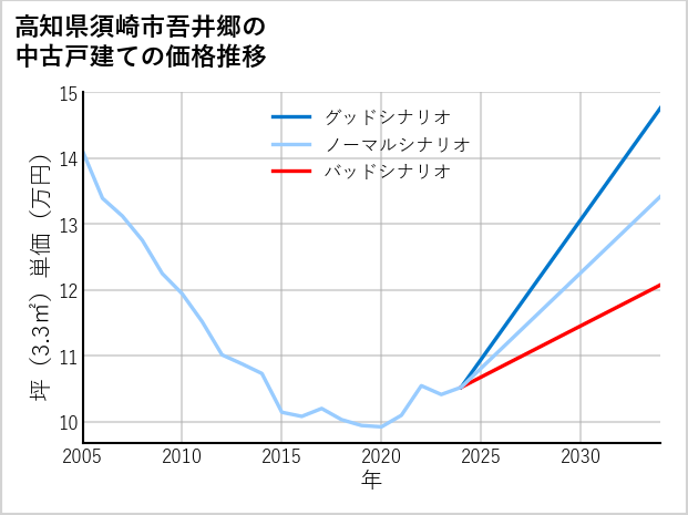 高知県須崎市吾井郷の中古戸建て価格推移