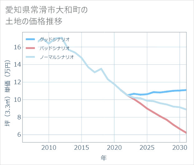 愛知県常滑市大和町の土地価格推移